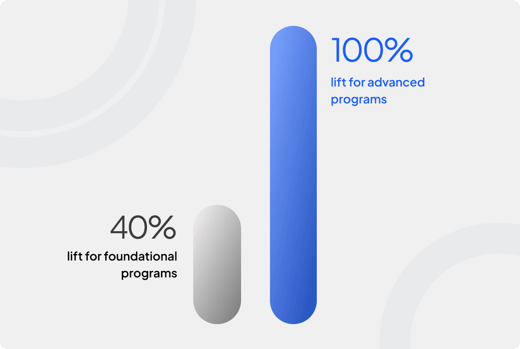 Advanced program impact visualization