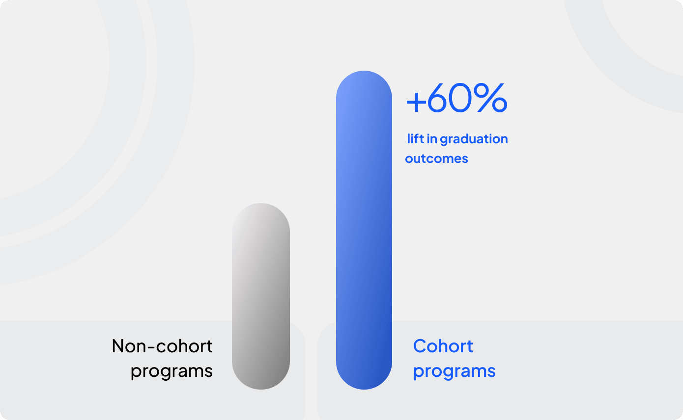 Cohort versus non-cohort graduation comparison chart