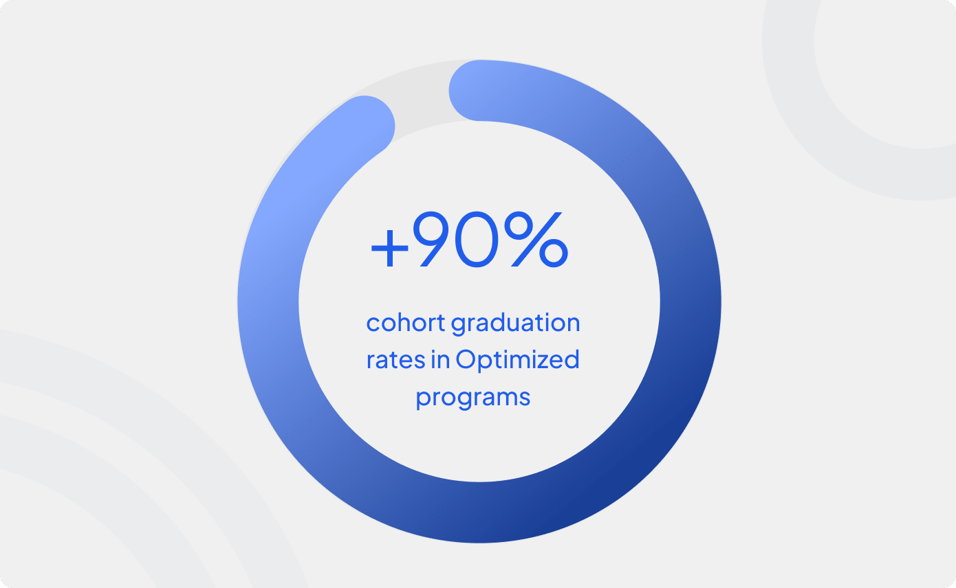 Cohort graduation rate improvement in optimized programs