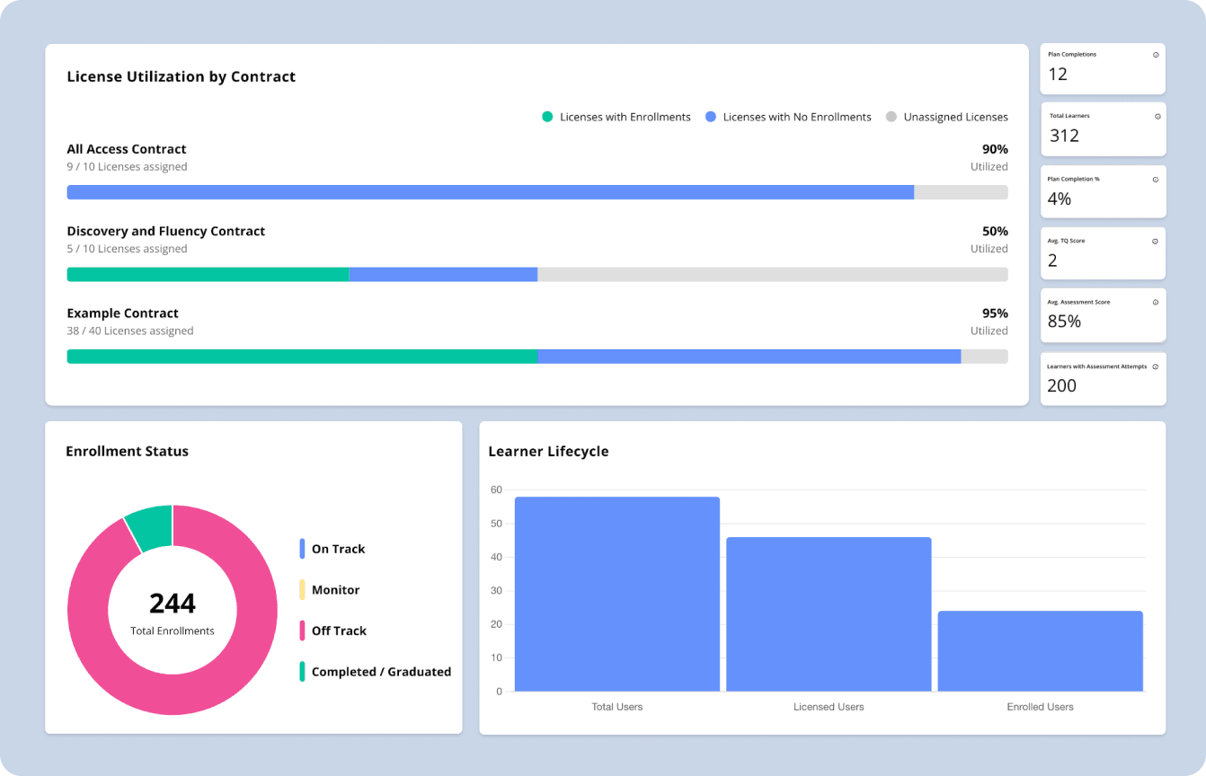 Learning progress and performance analytics dashboard