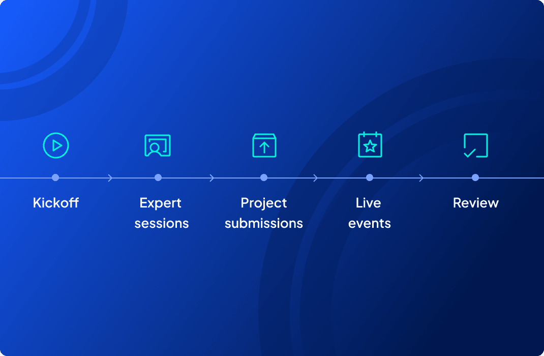 Cohort learning journey diagram showing the steps Kickoff, Expert sessions, Project submissions, Live events, Review.