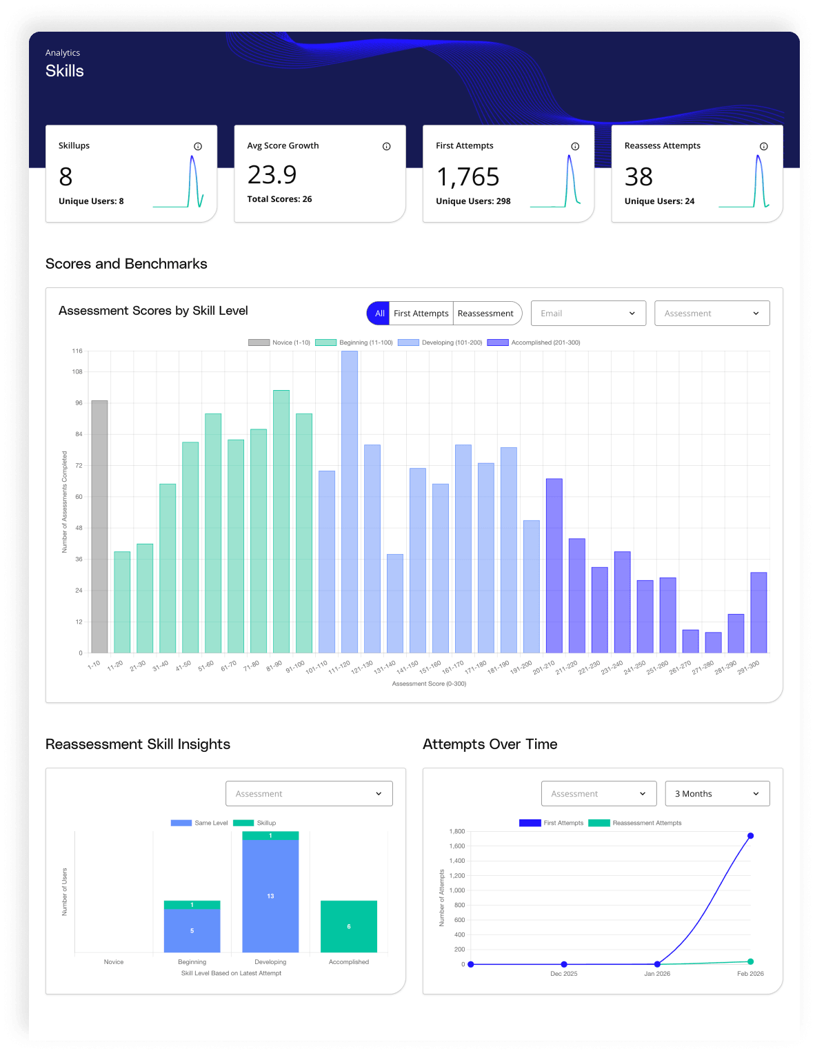 Enterprise skills impact dashboard